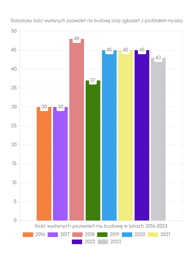Zestawienie statystyk pozwoleń na budowę w gminie Wieniawa
